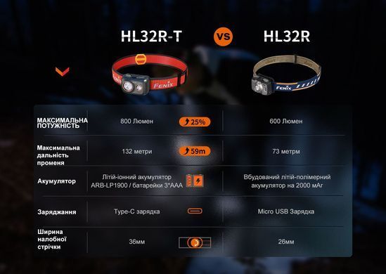 Фонарь налобный Fenix HL32R-T, Dark Blue (FNX HL32R-TBL)