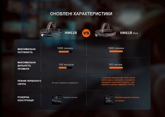 Фонарь налобный Fenix HM61R V2.0 (HM61RV20)