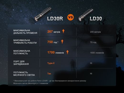 Фонарь ручной Fenix LD30R (LD30R)
