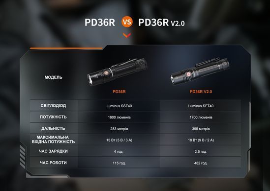 Ліхтар ручний Fenix PD36R V2.0 (PD36RV20)