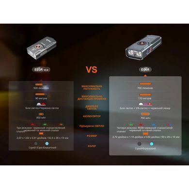 Ліхтар наключний Fenix E06R, Gray (6942870311685)