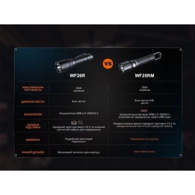 Фонарь ручной с магнитной зарядкой Fenix WF25RM (6942870311609)