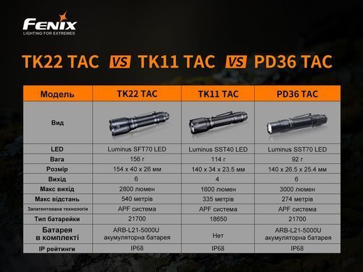 Фонарь ручной Fenix TK22TAC (TK22TAC)